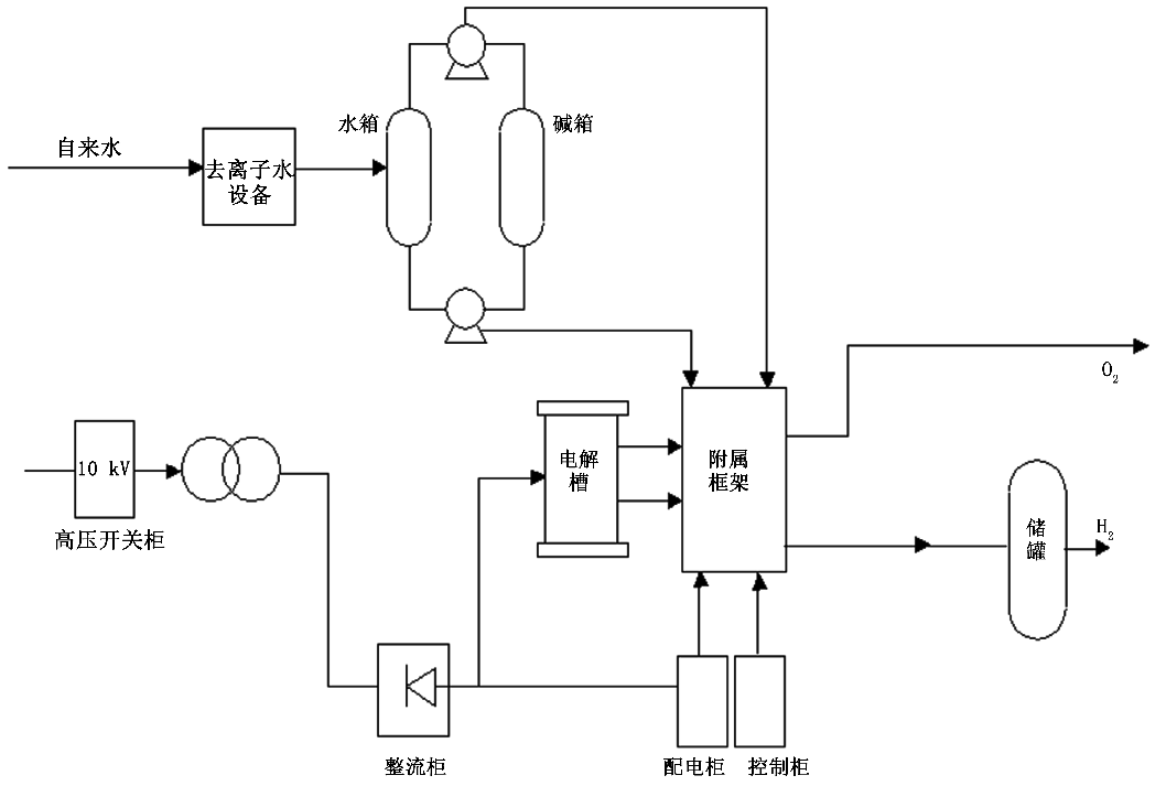 利用水電解制氫工藝實現氯氣零液化