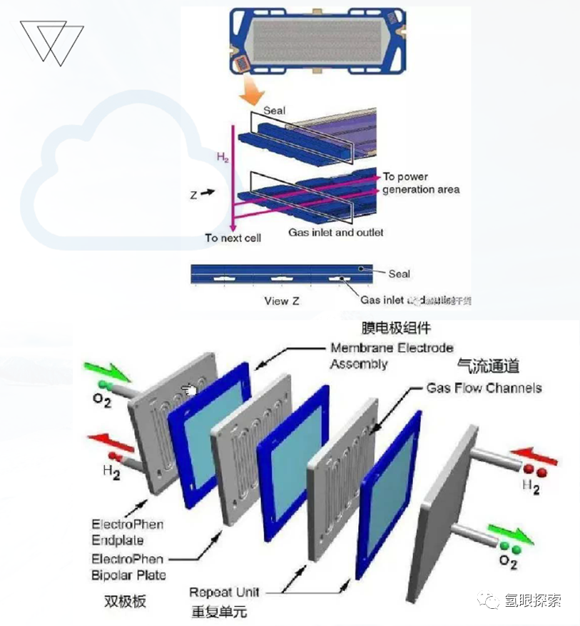 双极板伴侣，超级干货！氢燃料电池电堆流场密封及相关材料、工艺特性