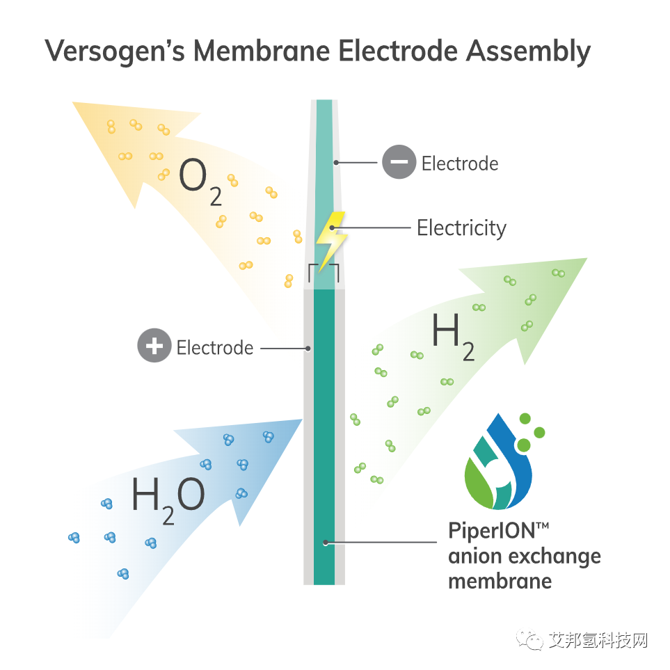 AEM膜生产商Versogen产年能达1GW，助力全球低成本生产低碳零排放氢