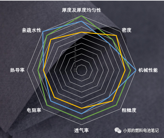 关于气体扩散层测评技术