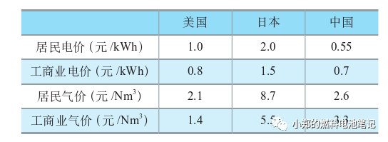 分布式燃料电池发电应用简介