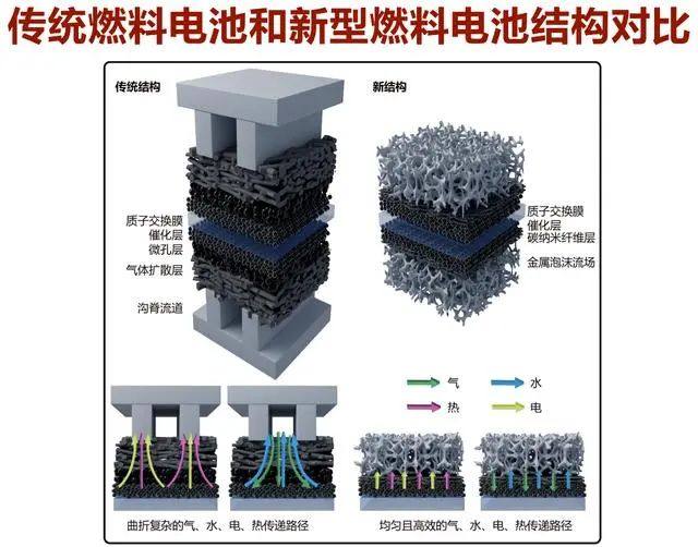 我国研发出高性能氢燃料电池，提升体积功率密度约两倍