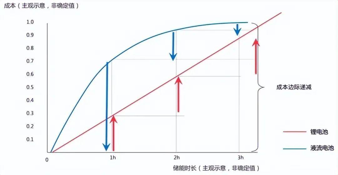 液流電池逆襲成新貴  全釩電池小眾再突圍