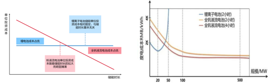 浅谈液流电池技术发展现状及企业产业实践