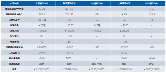 浅谈液流电池技术发展现状及企业产业实践