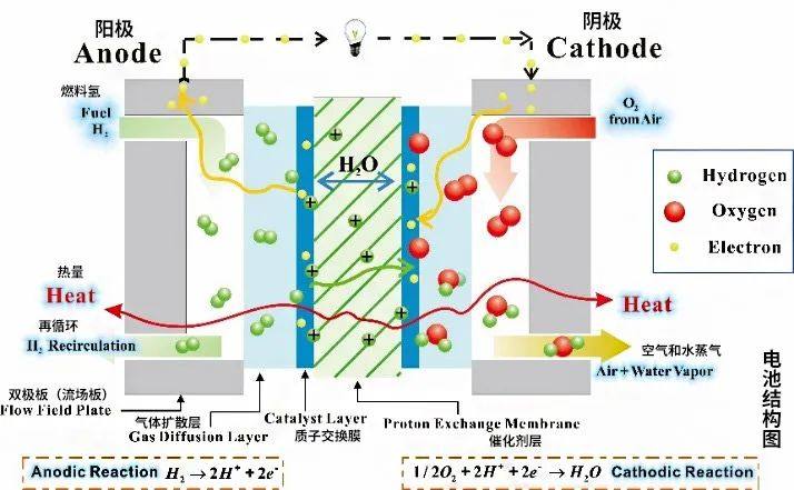 氢燃料电池：新质生产力， 澎湃新动能