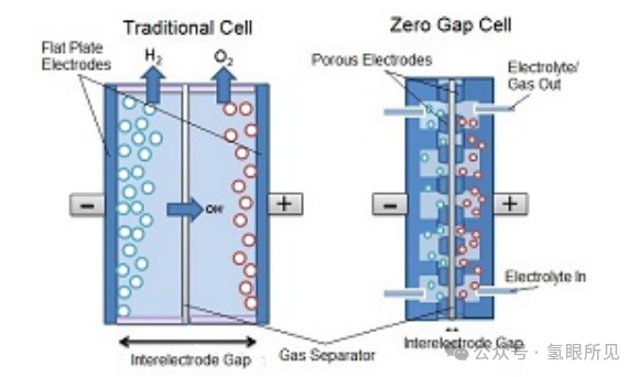 “zero Gap”(零间隙)碱性电解槽的设计