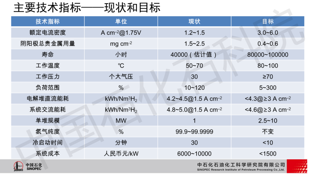 電解水制氫技術現狀及發展