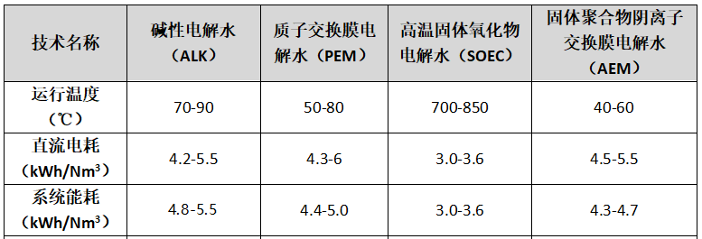 高溫固體氧化物電解，究竟“高”在何處？