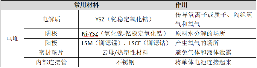 高溫固體氧化物電解，究竟“高”在何處？