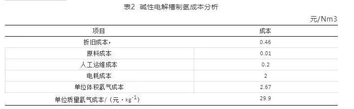 電解水制氫成本分析