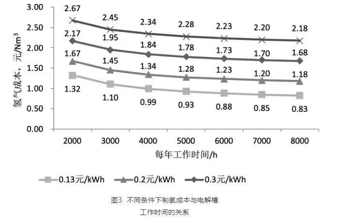 電解水制氫成本分析