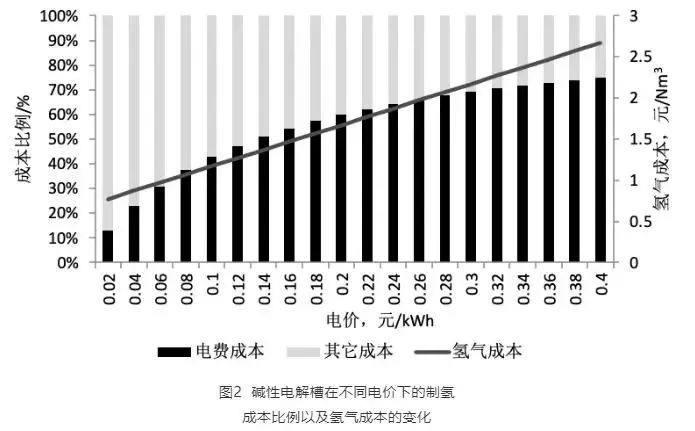 電解水制氫成本分析