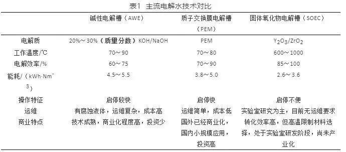 電解水制氫成本分析