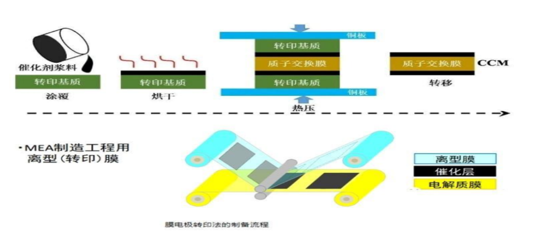 上海广备科技推出低温催化剂转印膜材，可用于PEM膜电极