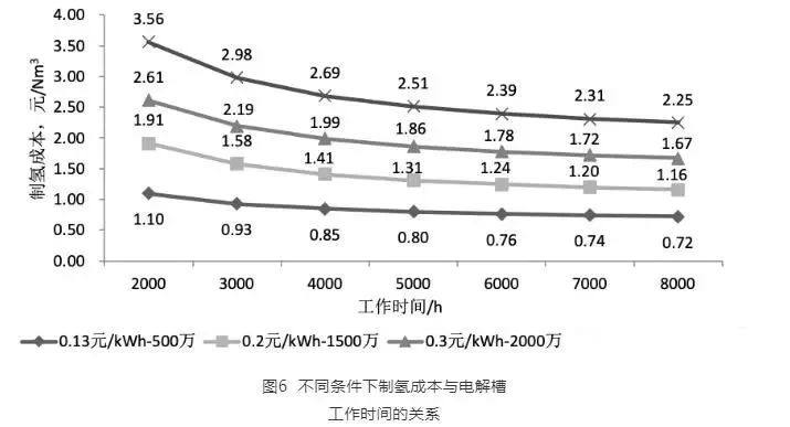 電解水制氫成本分析