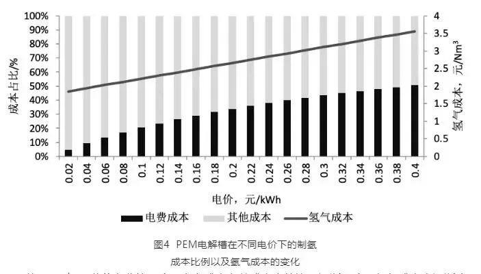 電解水制氫成本分析