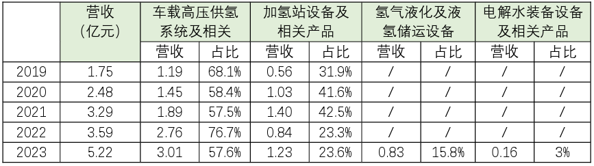 国富氢能递交香港上市申请，氢能核心装备领域双冠王