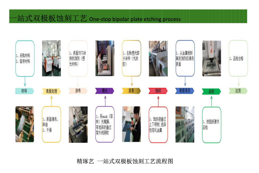 一站式雙極板蝕刻工藝流程解析