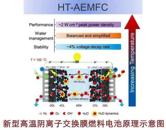 资讯 | 为氢能源汽车赋能 天津大学研发高性能膜燃料电池