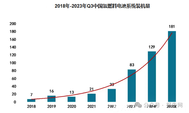 2024年氢燃料电池市场分析：我国氢燃料电池市场同比增长60.40%