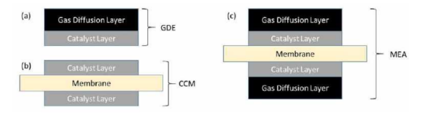 氢能视角 | 浅析燃料电池关键组件—膜电极结构及制备方法