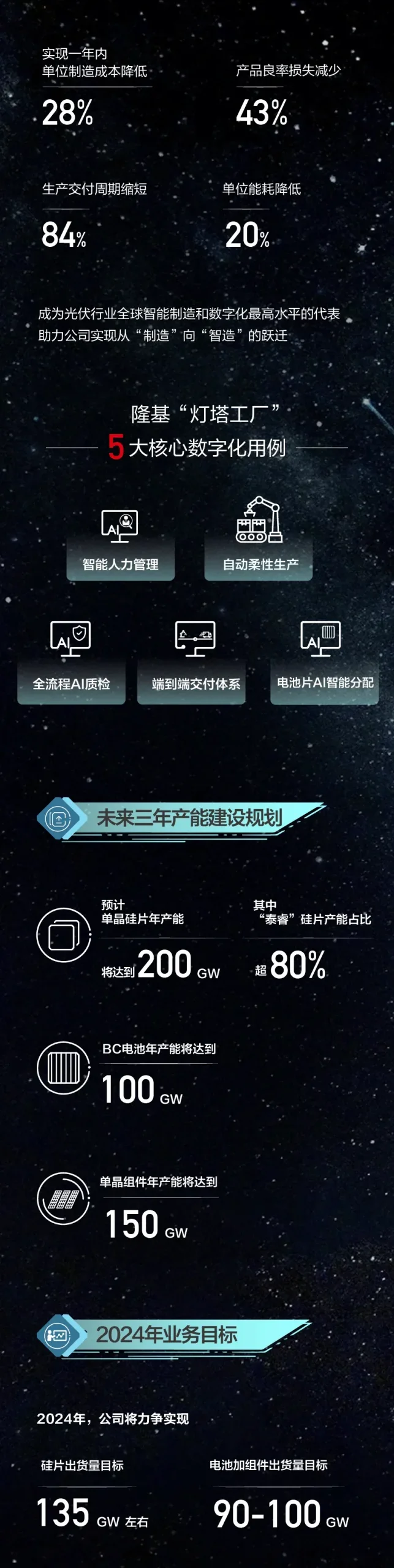 一图看懂隆基绿能2023年年报