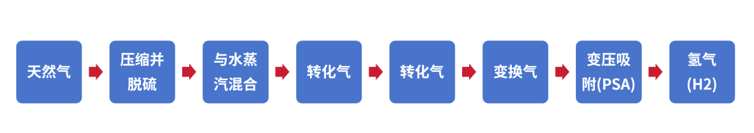 天然气制氢反应原理与工艺流程