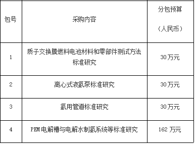 6项氢能标准及技术规范招标！国家市场监督管理总局两发招标公告