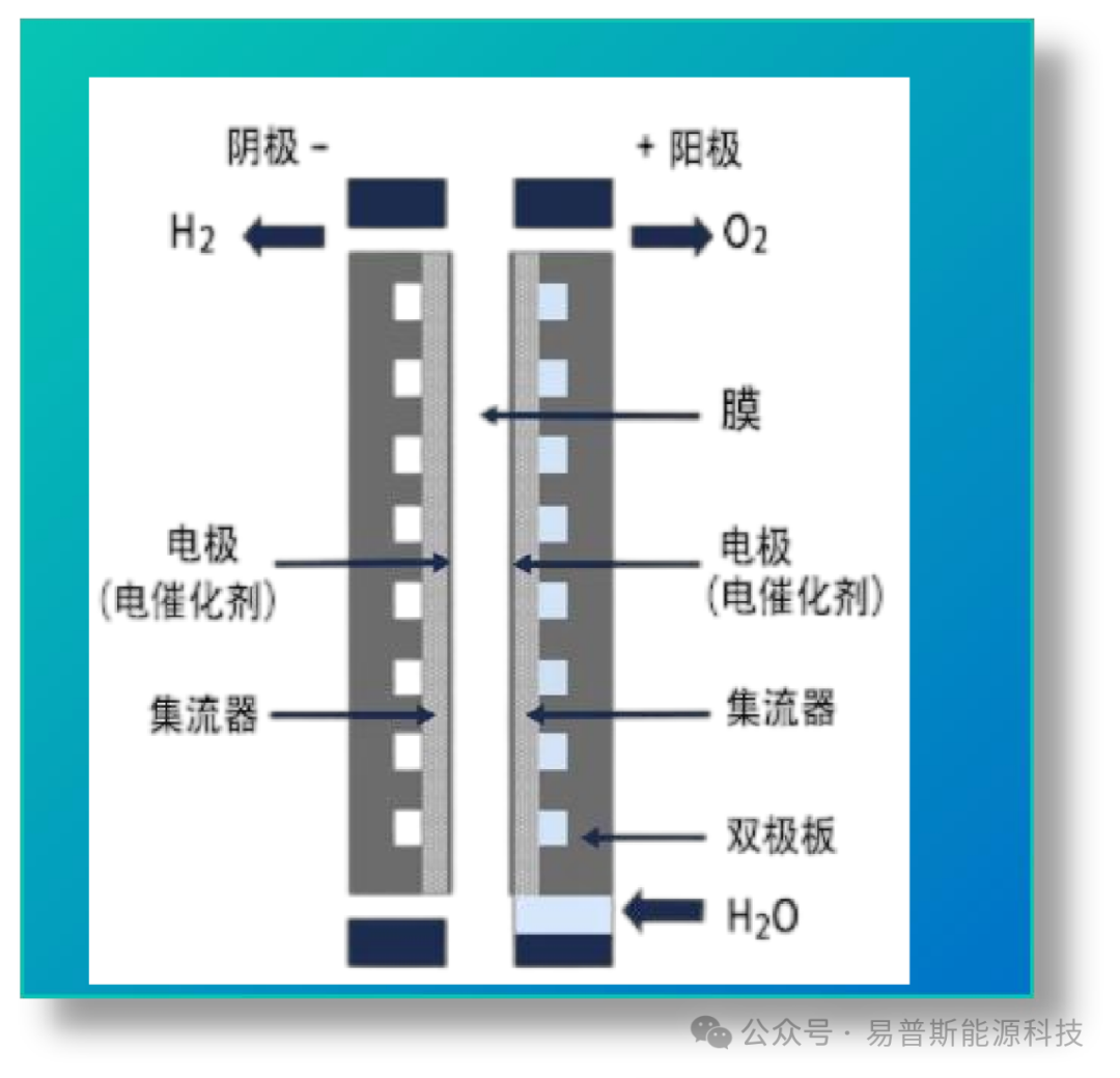 PEM电解水制氢技术中膜电极的作用