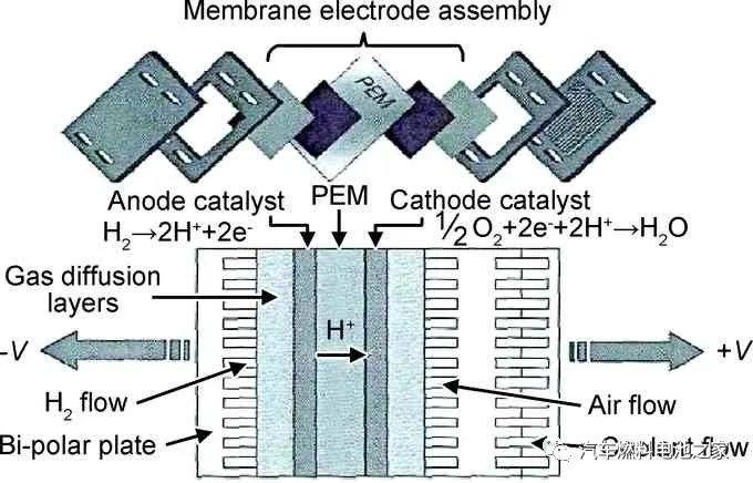 质子交换膜燃料电池膜电极的结构优化