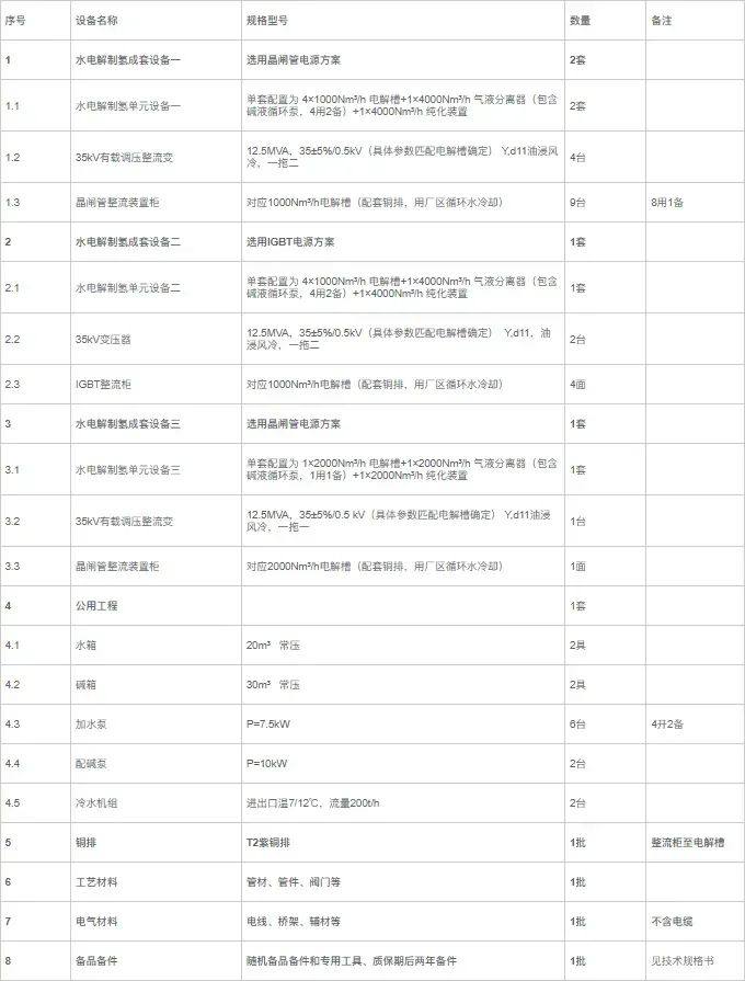 最大产氢量15400Nm³/h！中国大唐发布电解槽招标公告