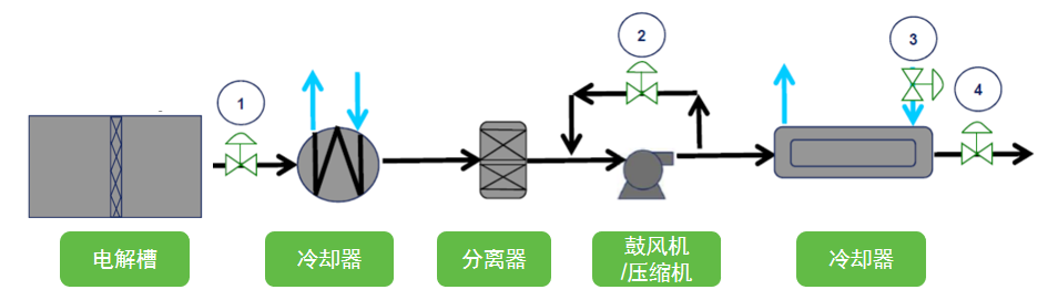 艾默生调节阀在电解水制氢行业的应用