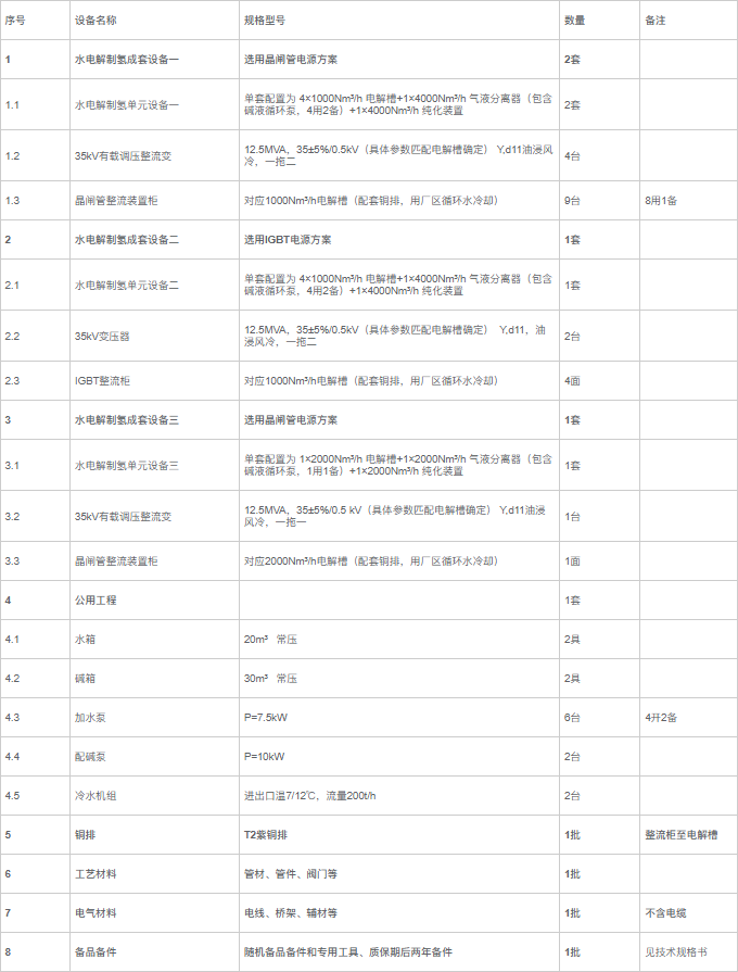 70MW！大唐发布电解槽招标公告