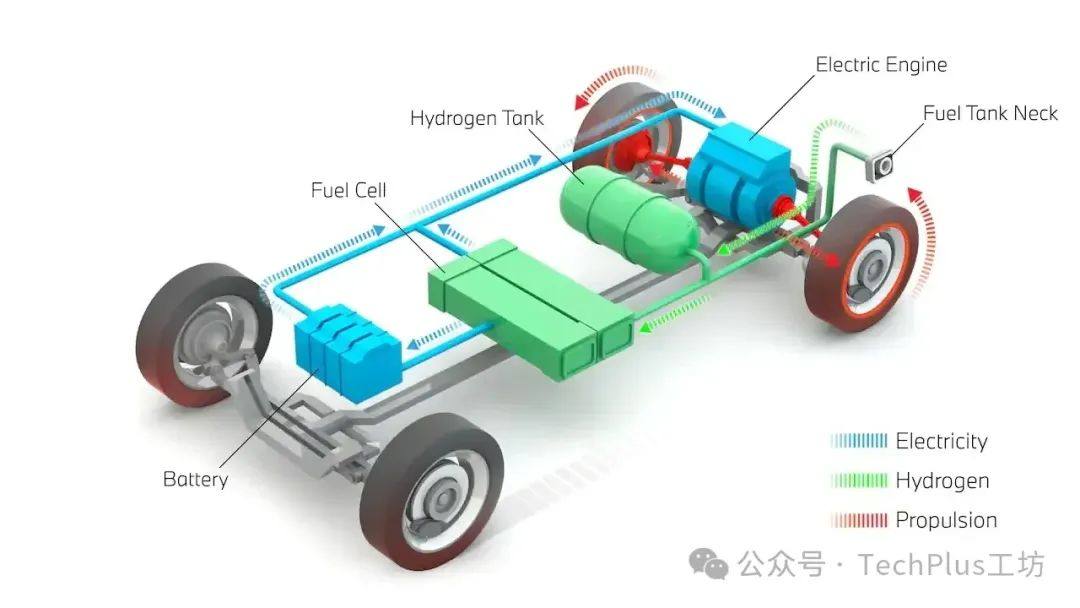 浅谈氢燃料电池汽车的主要结构