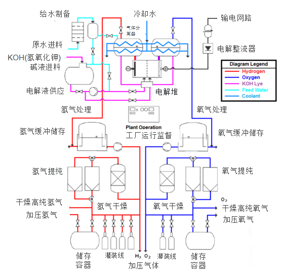 艾默生调节阀在电解水制氢行业的应用