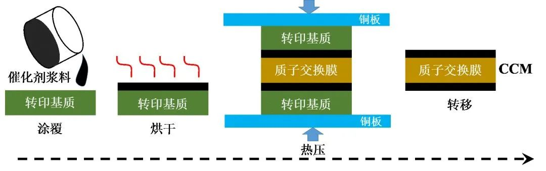 膜电极催化剂层制备工艺之一：热转印