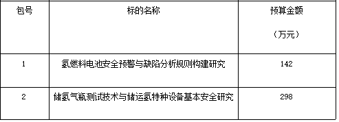 6项氢能标准及技术规范招标！国家市场监督管理总局两发招标公告