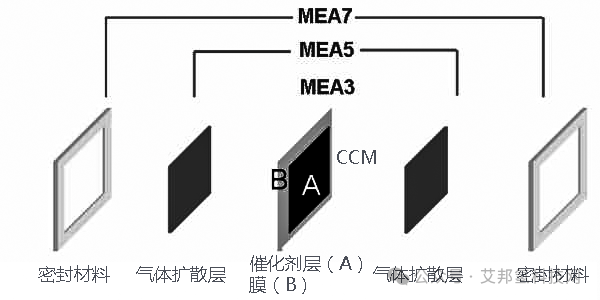膜电极催化剂层常见制备工艺：热转印、直涂