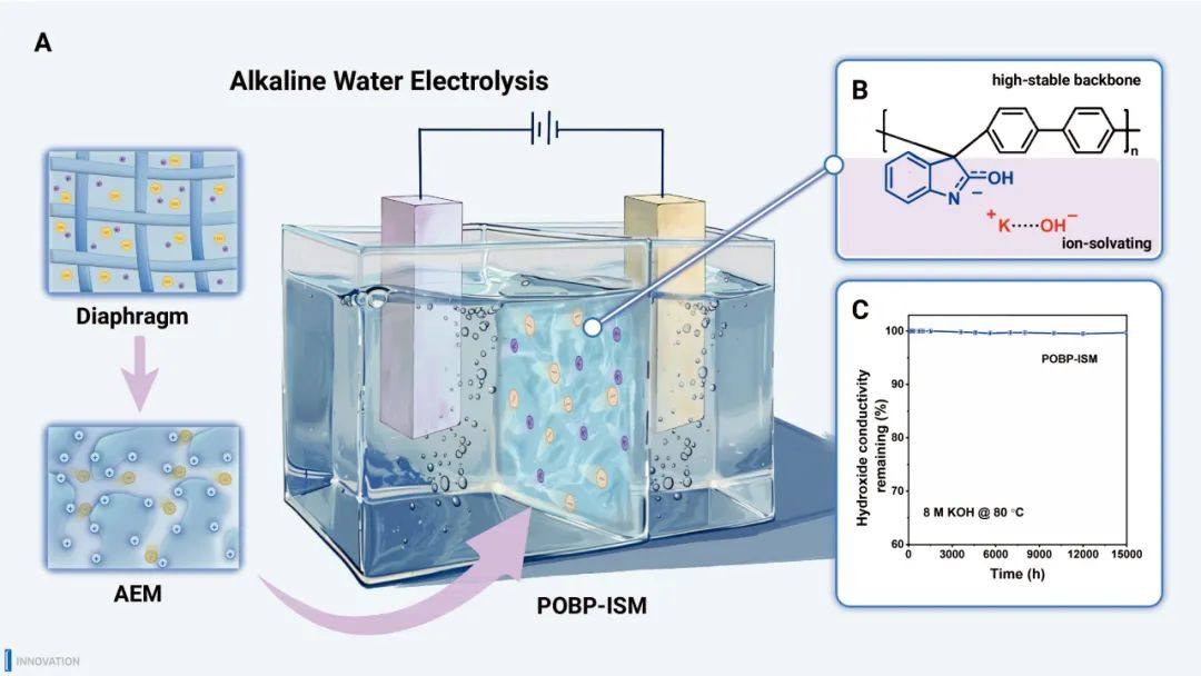 The Innovation Materials | 超高稳定性离子溶剂膜：碱性水电解技术的新机遇