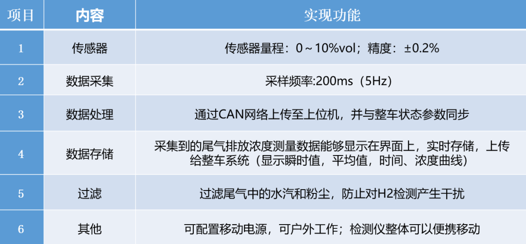 VOLT || 燃料电池车——尾气浓度检测设备