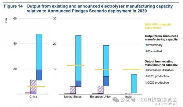 170GW！2030年绿色氢电解槽产能足以满足全球净零需求