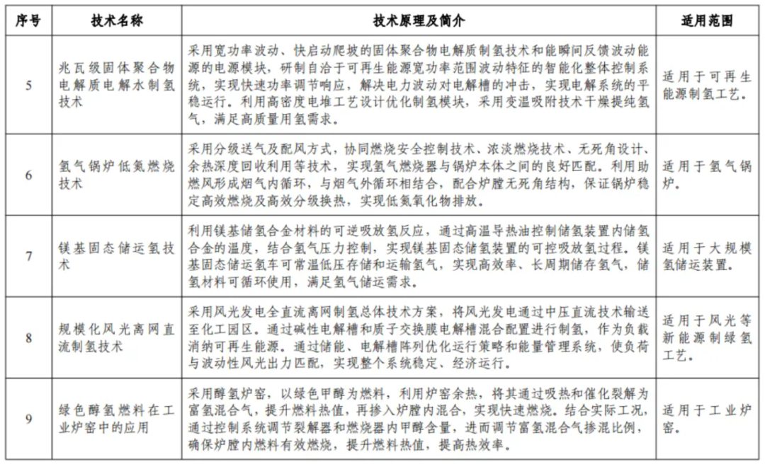 15项氢能技术！《国家工业和信息化领域节能降碳技术装备推荐目录（2024年版）》公示