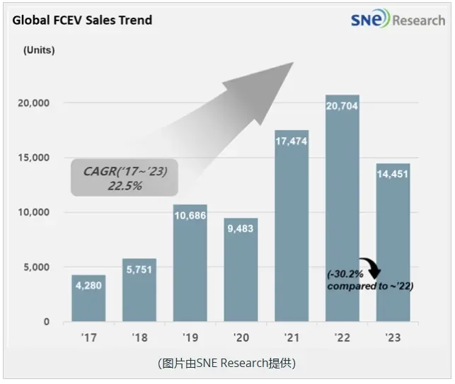 销量折半！现代将于明年二季度推出新版NEXO氢燃料电池汽车