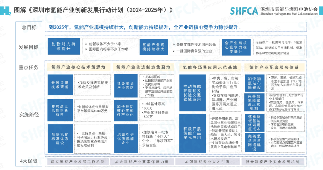 《深圳市氢能产业创新发展行动计划（2024-2025年）》发布