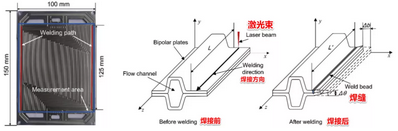 氢燃料电池双极板