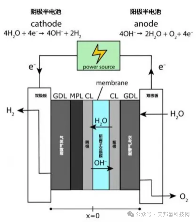 阴离子交换膜：AEM制氢电解槽核心部件