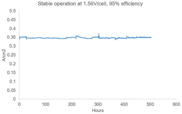 Horizon 在新 AEM 技術上取得科學突破，AEM 電解槽效率達到 95%