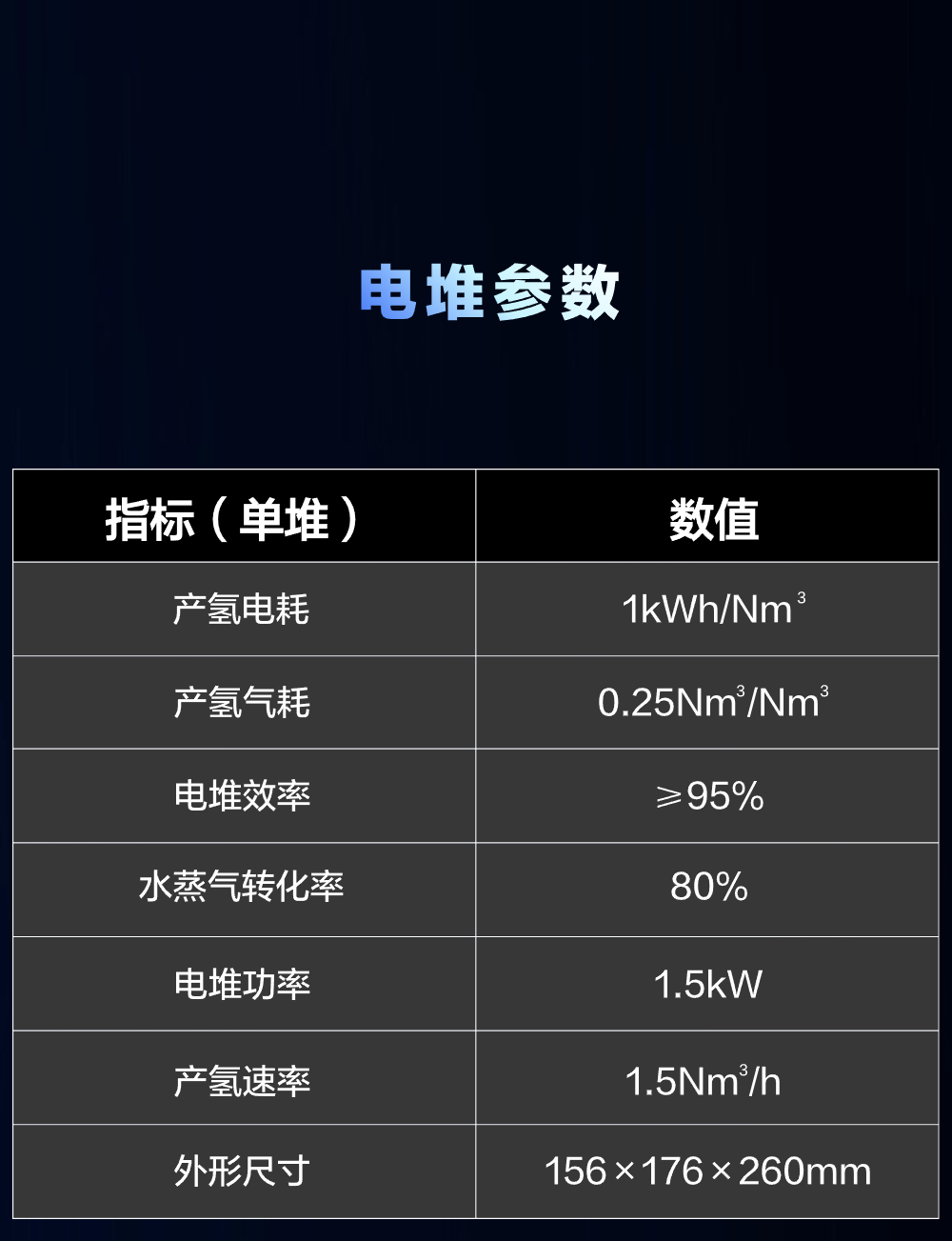 電解水耦合天然氣制氫電堆全球首發！