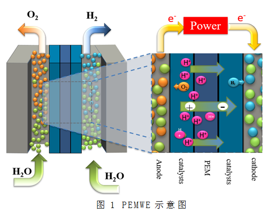 PEM 水電解制氫膜電極解析